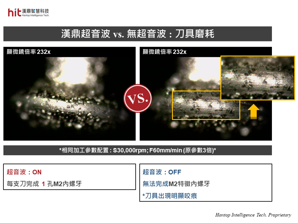 使用漢鼎HSK-E40超音波加工模組輔助碳化鎢-鎢鋼M2內螺牙加工, 每支刀可完成1孔M2內螺牙加工, 而無超音波無法完成